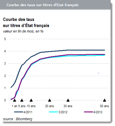 Courbe des taux sur titres de l'état français Courbe des taux sur titres de l'état français