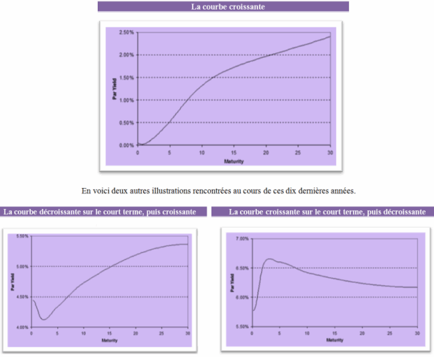 Gestion obligataire - Les courbes de taux Les formes des différentes courbes de taux