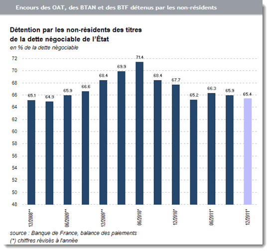 Encours des OAT, BTAN et des BTF détenus par les non-résidents Encours des OAT, BTAN et des BTF détenus par les non-résidents