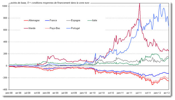 Les spreads de taux dans la zone euro depuis janvier 2008 Les spreads de taux dans la zone euro depuis janvier 2008