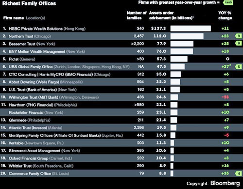 Richest Family Offices (Bloomberg) Richest Family Offices (Bloomberg)