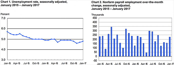 Rapport de l’emploi américain pour le mois de janvier 2017 (rapport NFP)