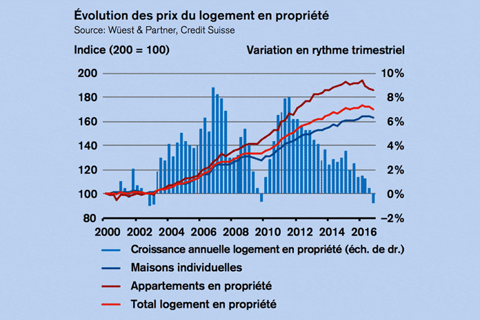 investissement immobilier suisse