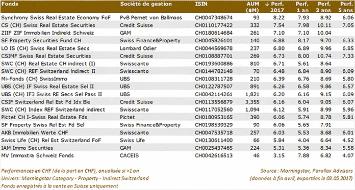 Performance en CHF (fonds enregistrés à la vente en Suisse)