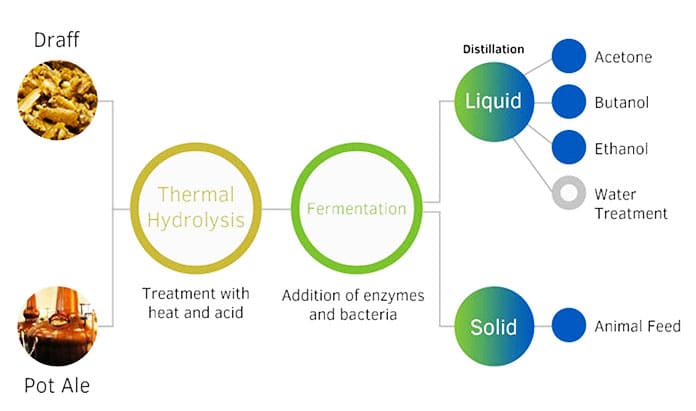 Utilisation de sous-produits biologiques dans la création de ce carburant